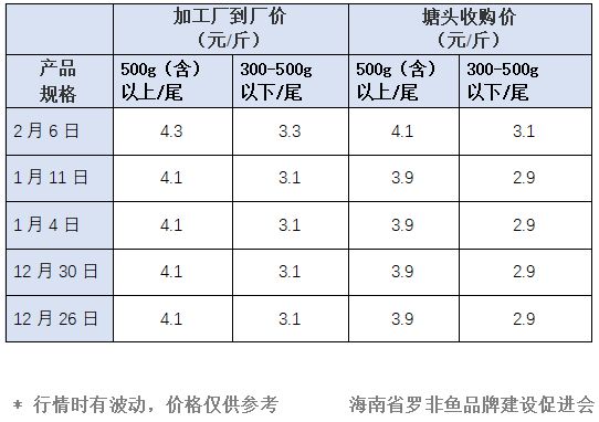 涨0.2元/斤!这条跌破成本价的鱼终于开始动了!饲料价格下降,鱼价上涨!